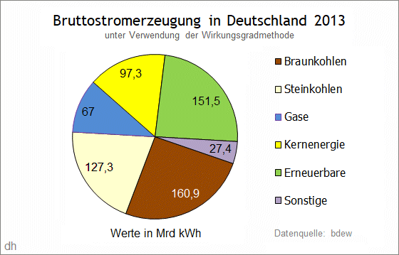 Bruttostromerzeugung 2013