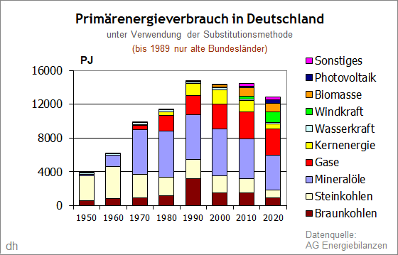 Primärenergieverbrauch