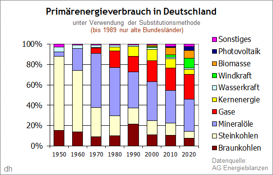 Primärenergieverbrauch